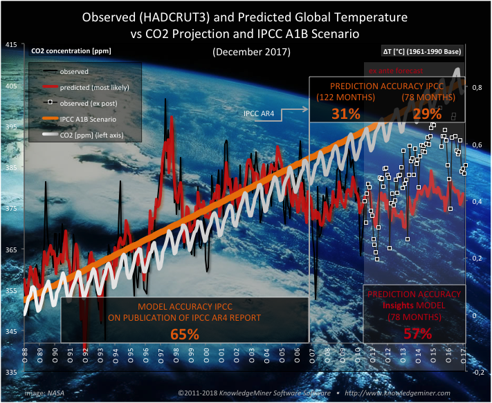 monthly forecast of GMT till 2017 obtained by a self-organizing modeling approach compared to IPCC AR4 projection of GCMs